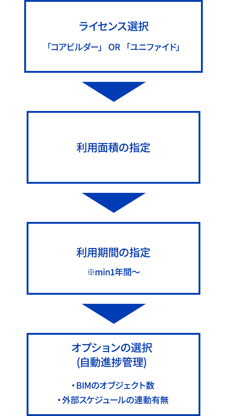 ライセンス選択 利用面積の指定 利用期間の指定 オプションの選択