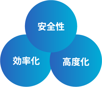 安全性　効率化　高度化